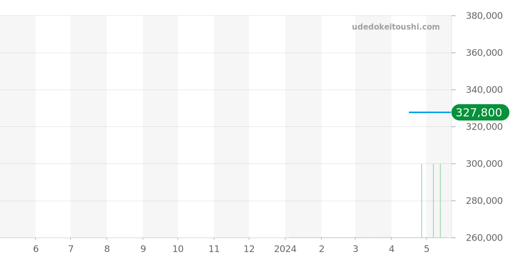 757 - ジン  価格・相場チャート(平均値, 1年)