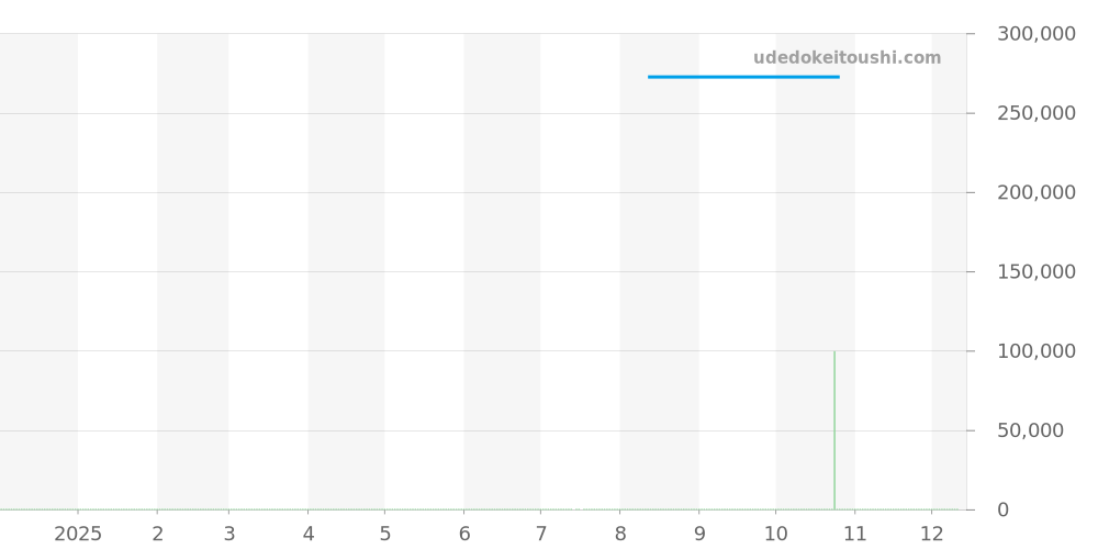 757 - ジン  価格・相場チャート(平均値, 1年)