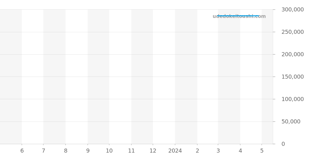 956 - ジン  価格・相場チャート(平均値, 1年)