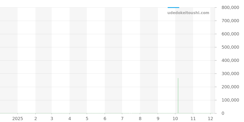 EZM1.1S - ジン  価格・相場チャート(平均値, 1年)