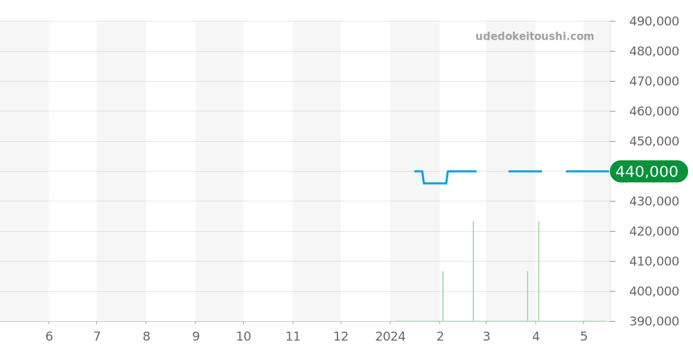 EZM13.1 - ジン  価格・相場チャート(平均値, 1年)