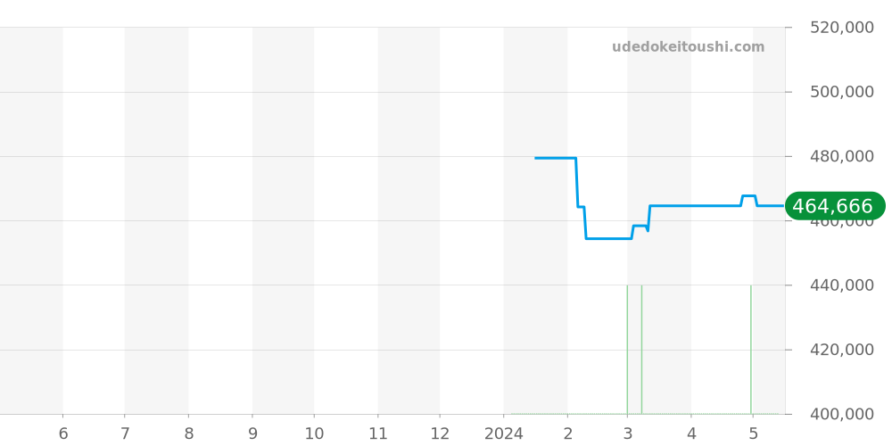 EZM13 - ジン  価格・相場チャート(平均値, 1年)