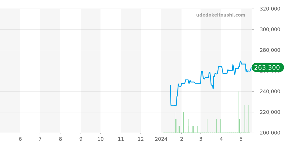 EZM3 - ジン  価格・相場チャート(平均値, 1年)