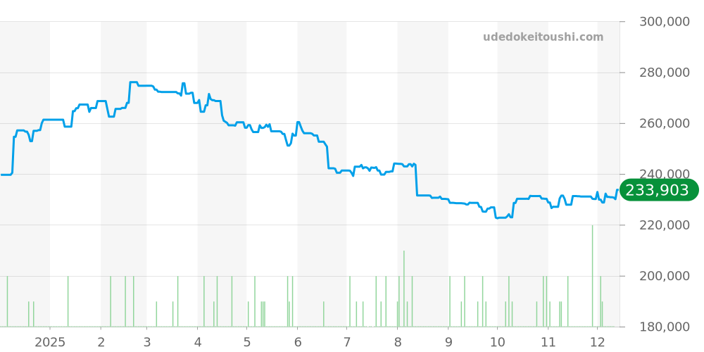 EZM3 - ジン  価格・相場チャート(平均値, 1年)
