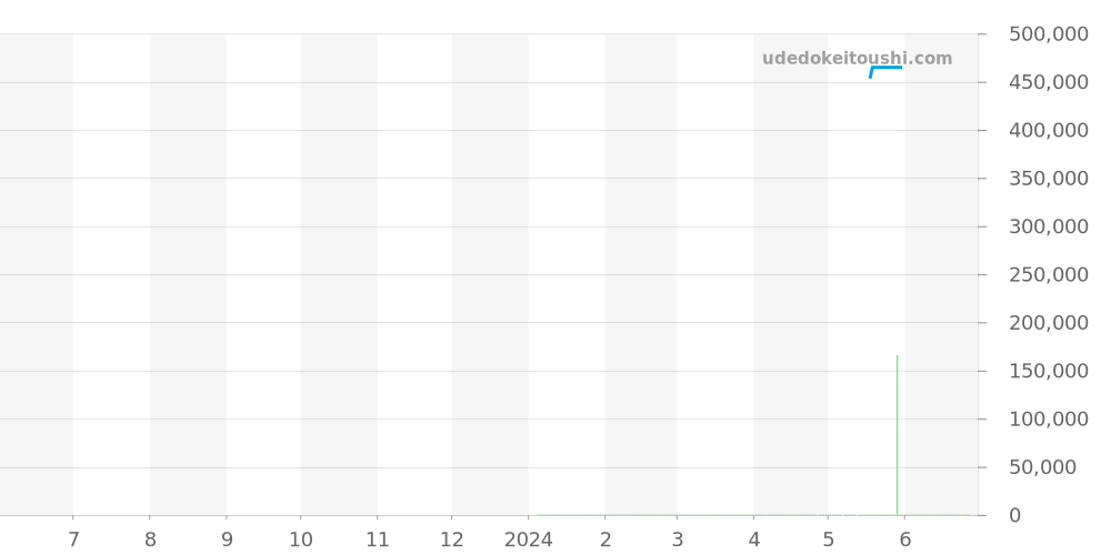 EZM7.S - ジン  価格・相場チャート(平均値, 1年)