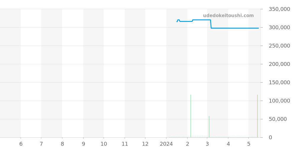 EZM7 - ジン  価格・相場チャート(平均値, 1年)