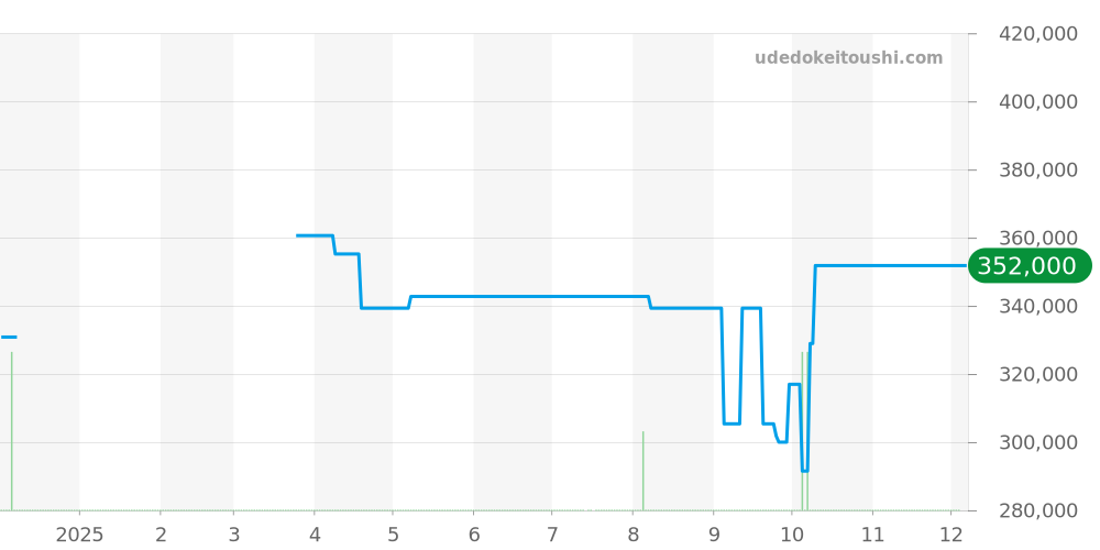 EZM7 - ジン  価格・相場チャート(平均値, 1年)