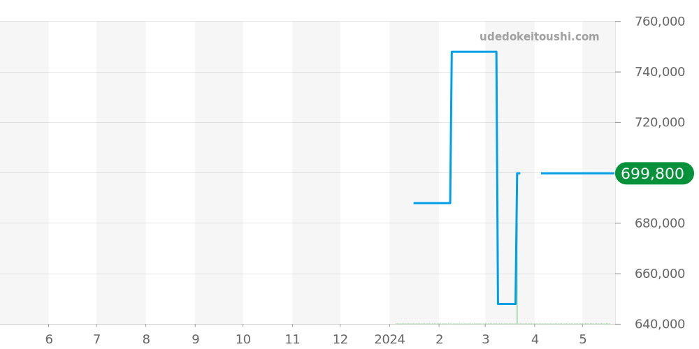 T50 - ジン  価格・相場チャート(平均値, 1年)