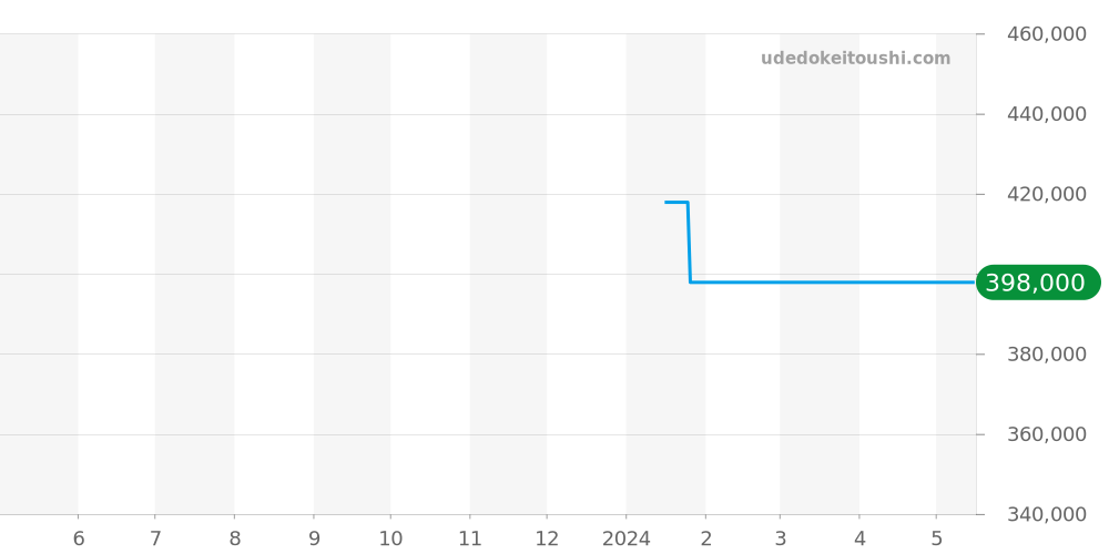 U1.B - ジン  価格・相場チャート(平均値, 1年)