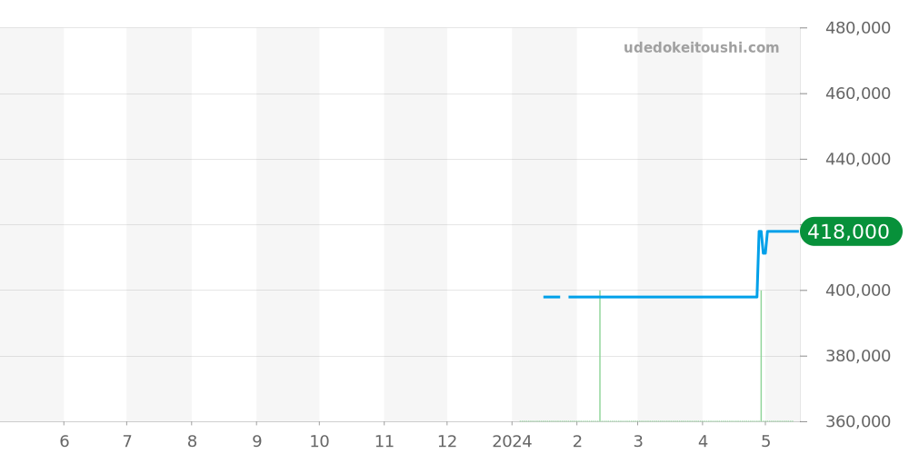 U1.Camouflage - ジン  価格・相場チャート(平均値, 1年)