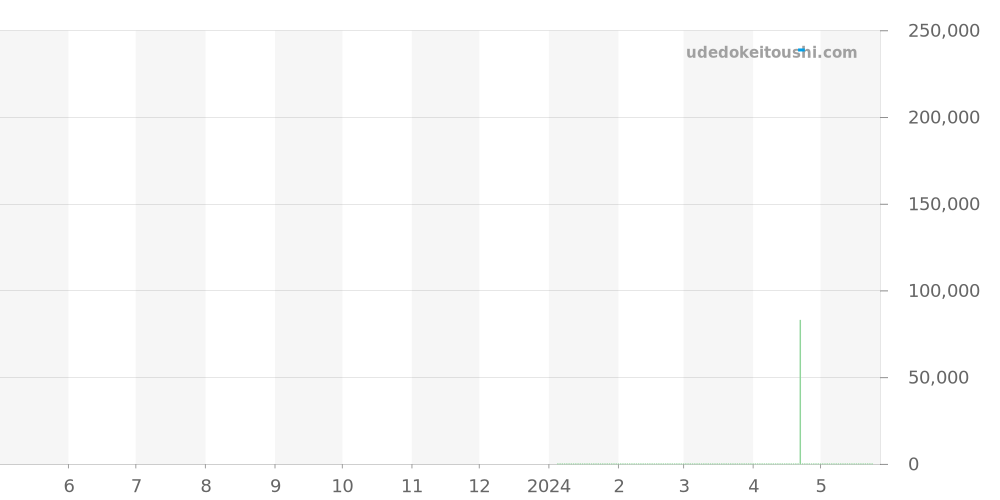 U1.DE - ジン  価格・相場チャート(平均値, 1年)