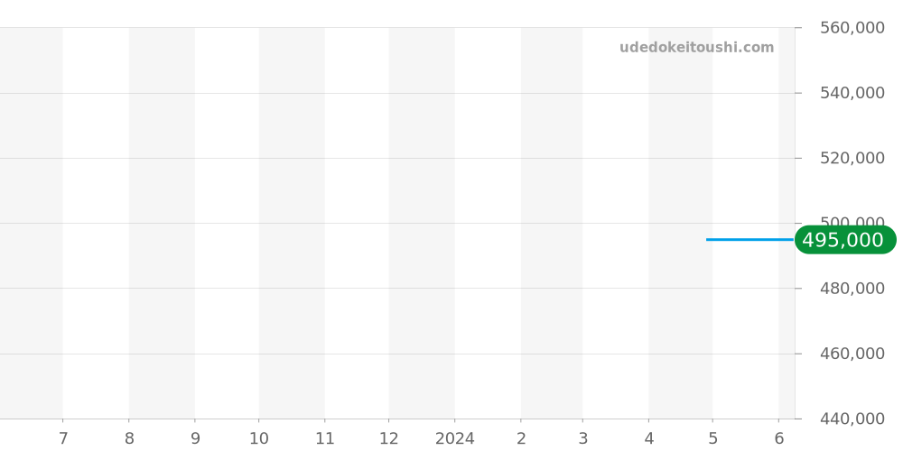 U1.S.E - ジン  価格・相場チャート(平均値, 1年)