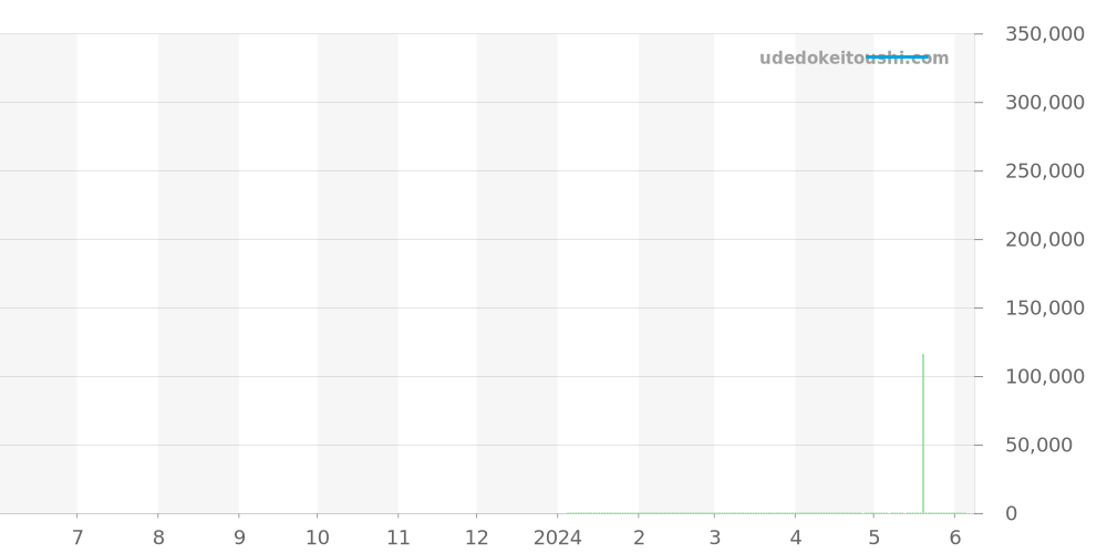 U1.SDR - ジン  価格・相場チャート(平均値, 1年)
