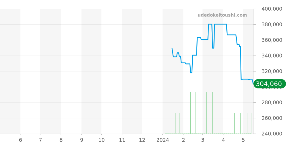 U1 - ジン  価格・相場チャート(平均値, 1年)