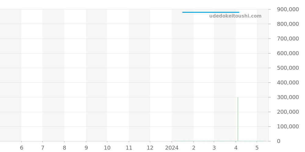 U1000.S - ジン  価格・相場チャート(平均値, 1年)
