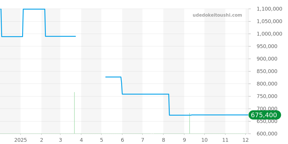 U1000.S - ジン  価格・相場チャート(平均値, 1年)