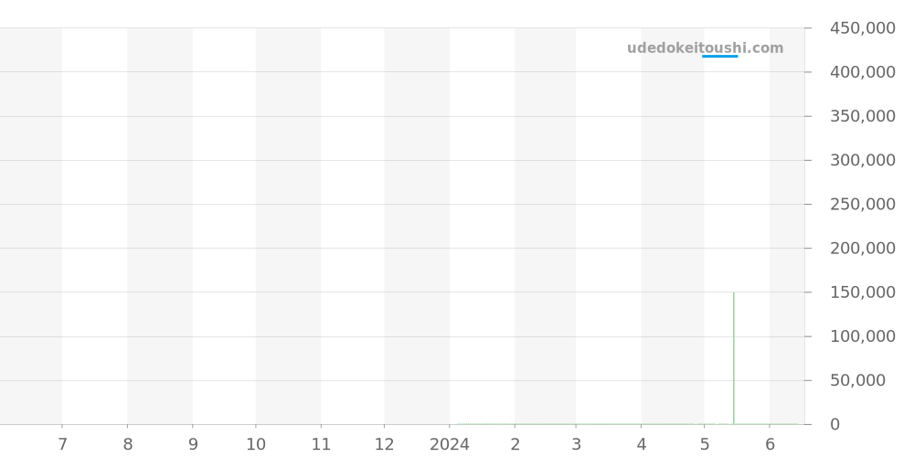 U1000 - ジン  価格・相場チャート(平均値, 1年)