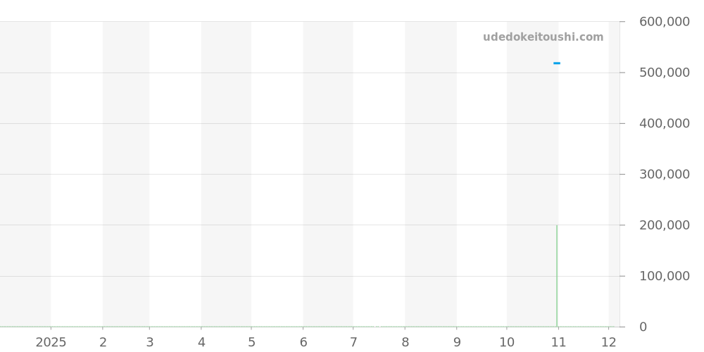 U1000 - ジン  価格・相場チャート(平均値, 1年)