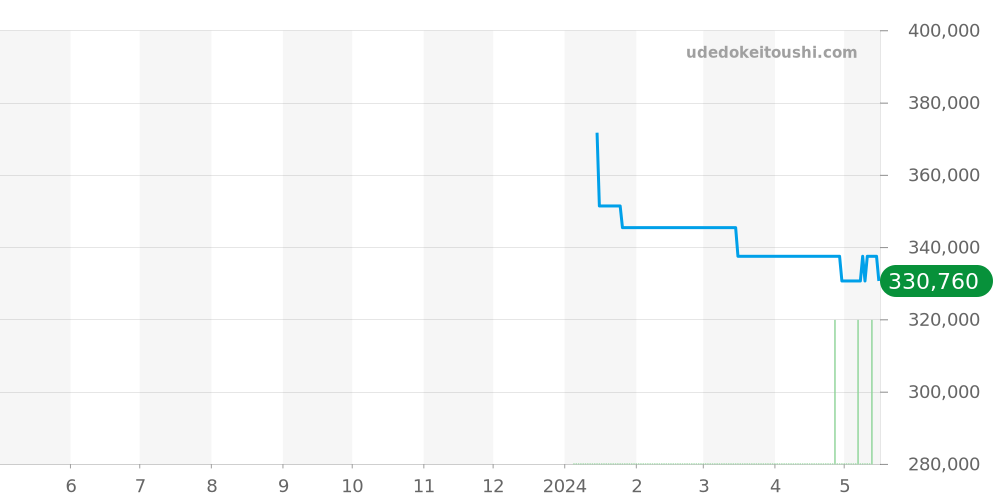 U2 - ジン  価格・相場チャート(平均値, 1年)