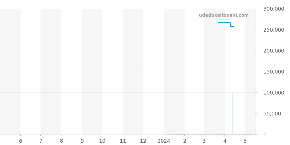 U200.SDR - ジン  価格・相場チャート(平均値, 1年)