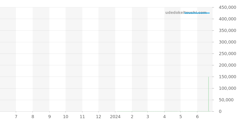 U200.W - ジン  価格・相場チャート(平均値, 1年)