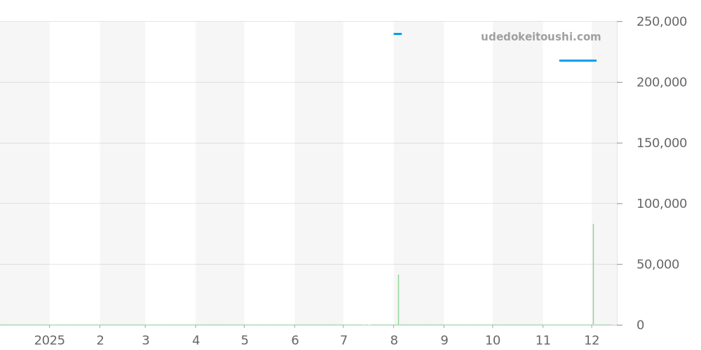 U200 - ジン  価格・相場チャート(平均値, 1年)