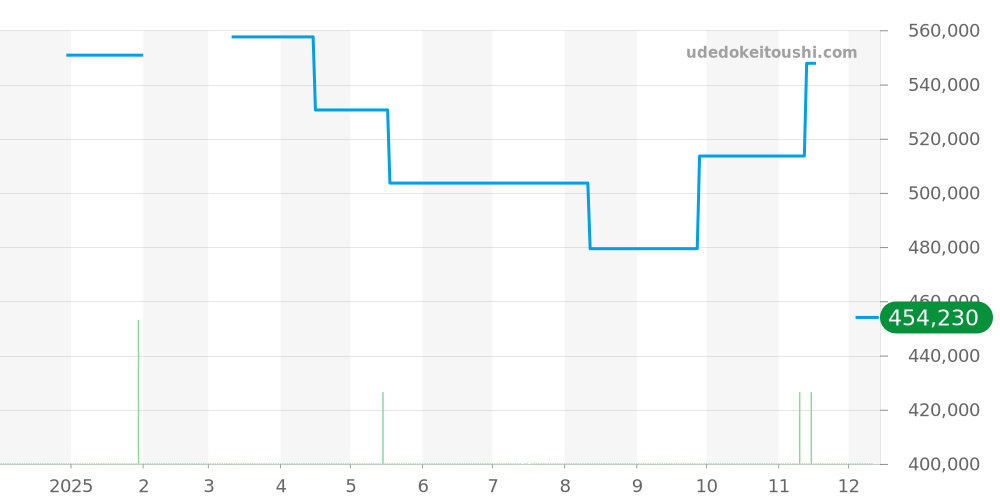 U50.DS - ジン  価格・相場チャート(平均値, 1年)