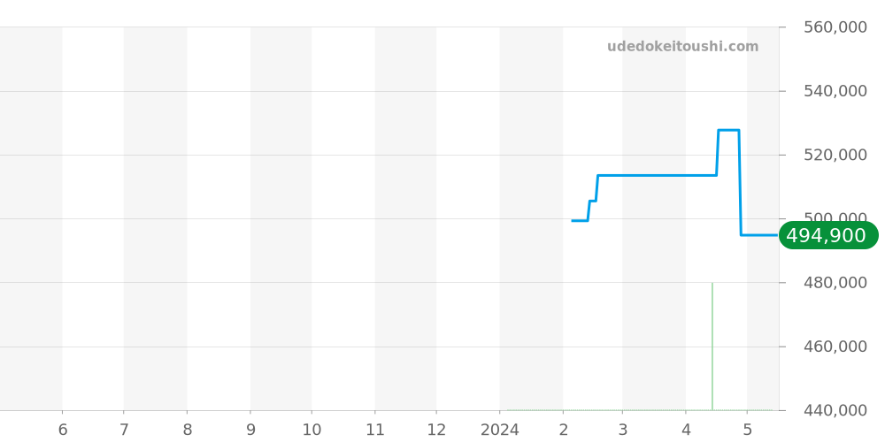 U50.S.BS - ジン  価格・相場チャート(平均値, 1年)