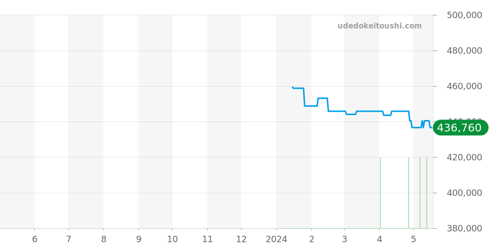 U50 - ジン  価格・相場チャート(平均値, 1年)