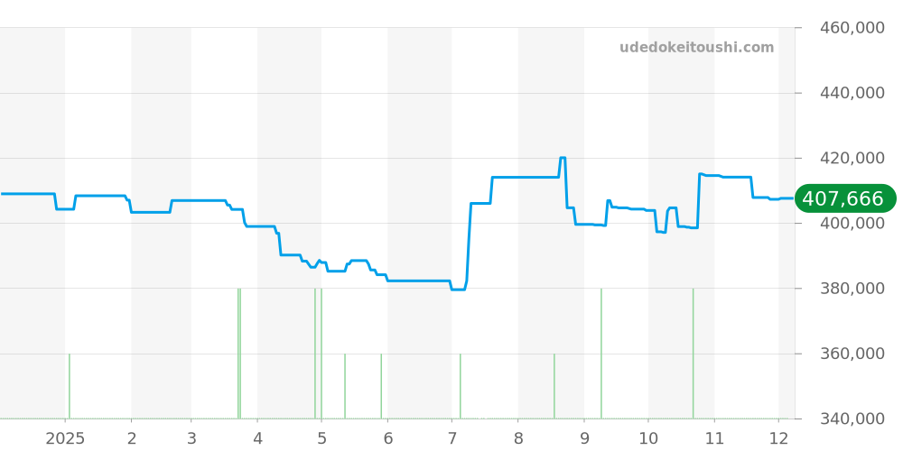 U50 - ジン  価格・相場チャート(平均値, 1年)