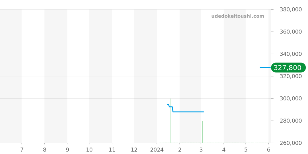 UX.GSG9 - ジン  価格・相場チャート(平均値, 1年)