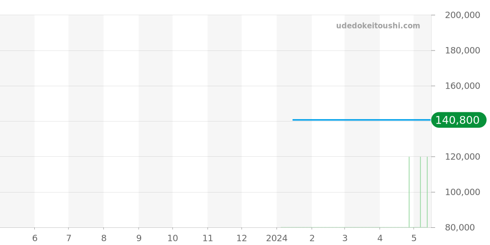 UX - ジン  価格・相場チャート(平均値, 1年)