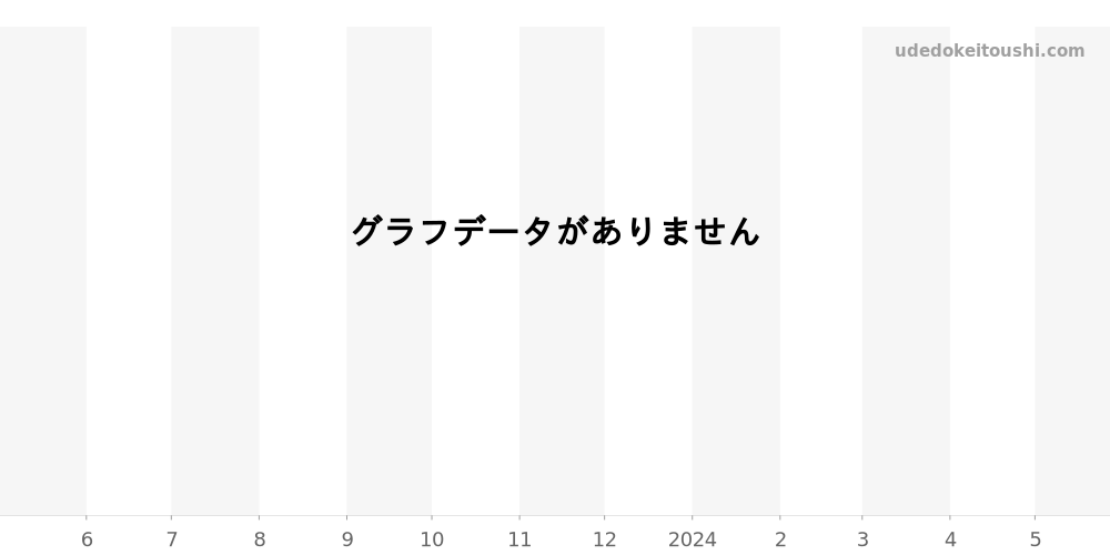 1270-0011 - セイコー クレドール 価格・相場チャート(平均値, 1年)