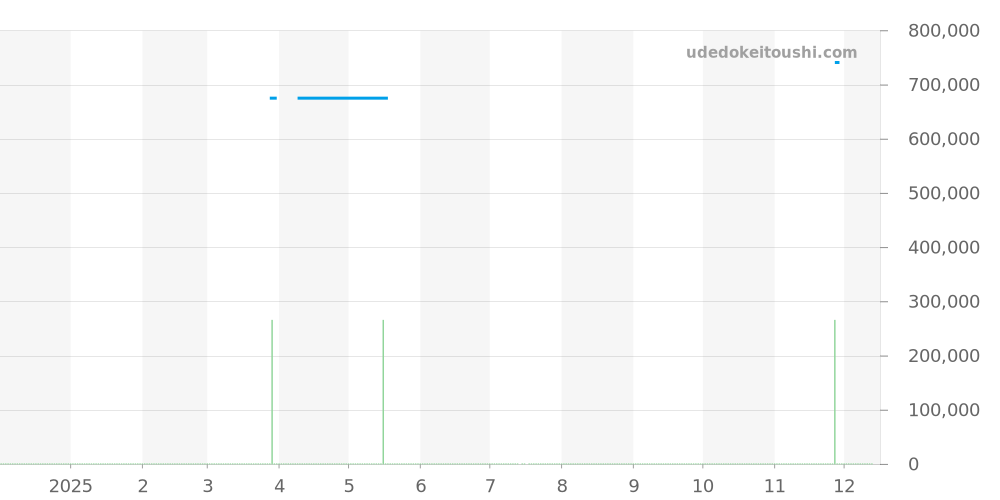 1270-0011 - セイコー クレドール 価格・相場チャート(平均値, 1年)