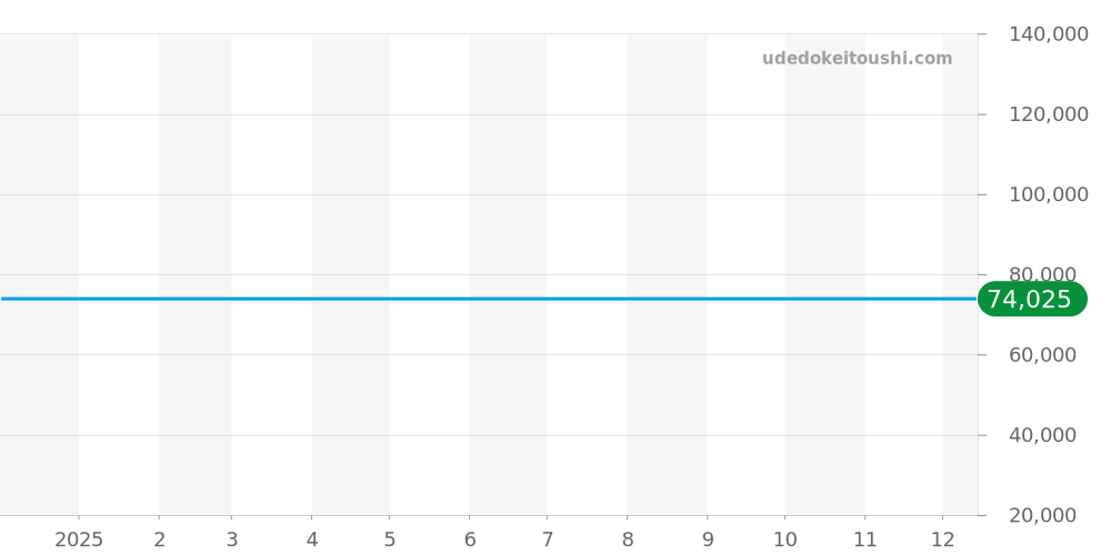 1271-0060 - セイコー クレドール 価格・相場チャート(平均値, 1年)