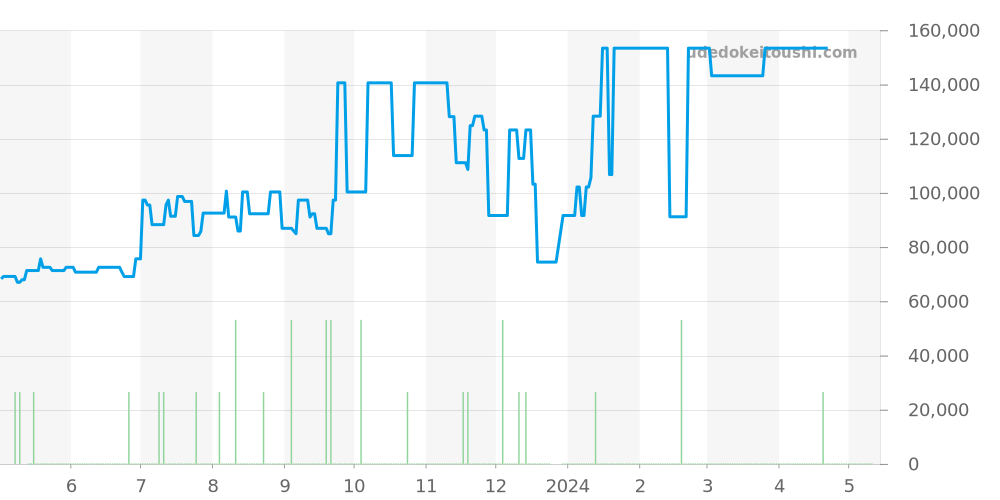 1964-0010 - セイコー グランドセイコー 価格・相場チャート(平均値, 1年)