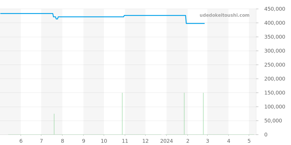 1E70-3190 - セイコー クレドール 価格・相場チャート(平均値, 1年)
