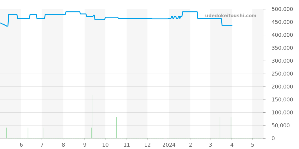 2F70-0310 - セイコー クレドール 価格・相場チャート(平均値, 1年)