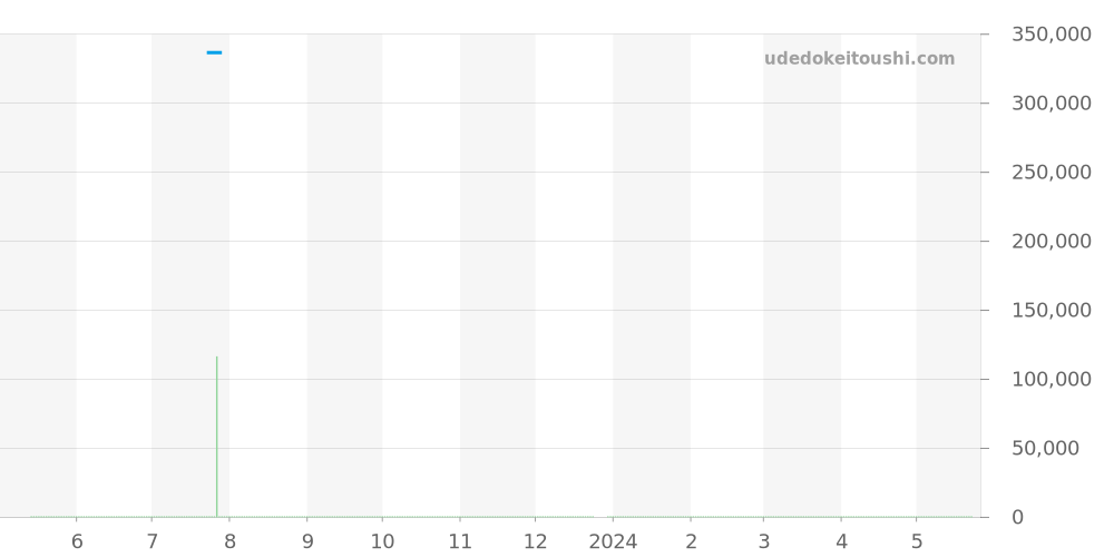 2F70-5910 - セイコー クレドール 価格・相場チャート(平均値, 1年)