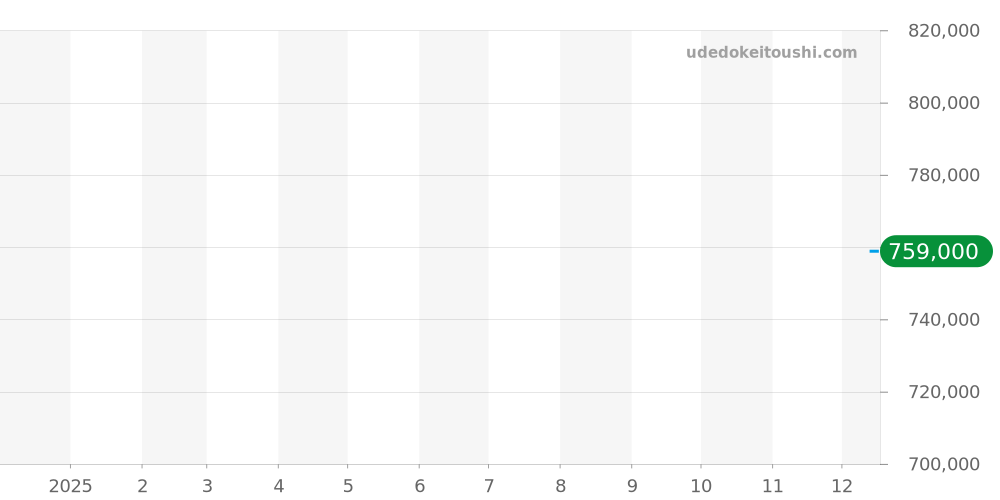 2F70-5910 - セイコー クレドール 価格・相場チャート(平均値, 1年)