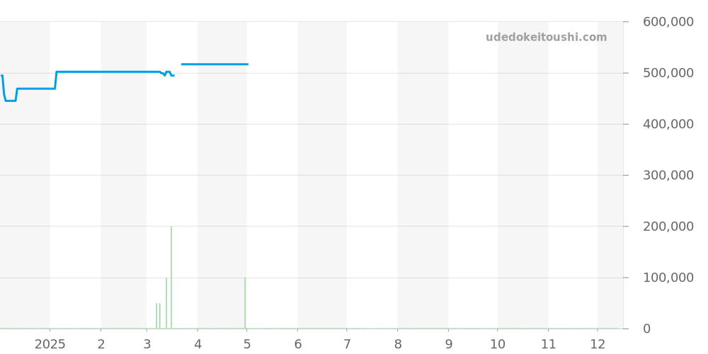 2J80-5010 - セイコー クレドール 価格・相場チャート(平均値, 1年)