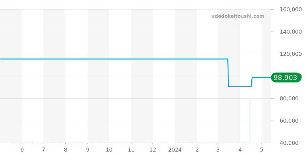 2J80-5030 - セイコー クレドール 価格・相場チャート(平均値, 1年)