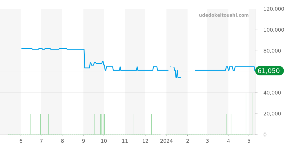 3F81-0A10 - セイコー グランドセイコー 価格・相場チャート(平均値, 1年)