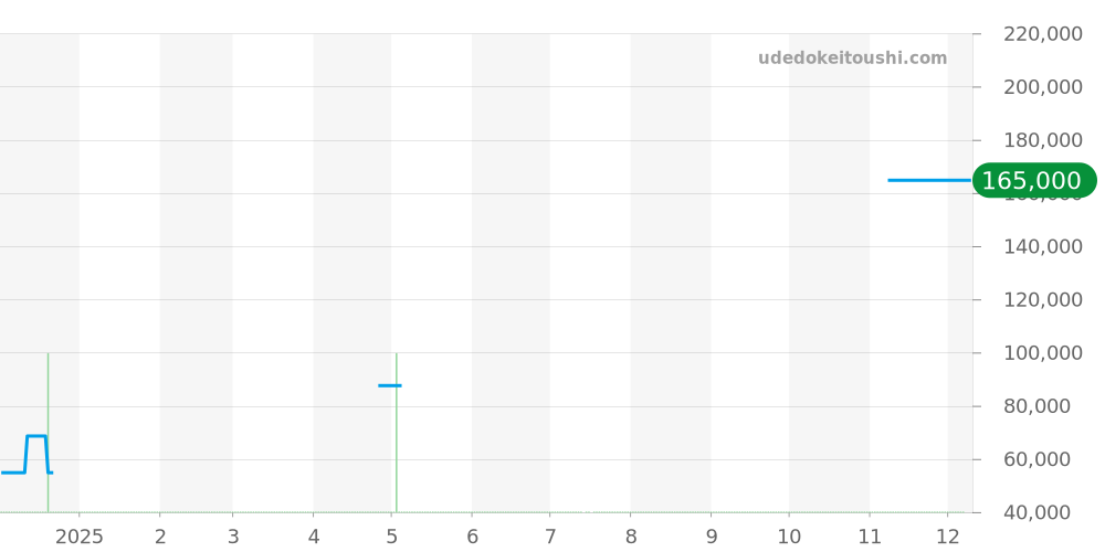 3F81-0A10 - セイコー グランドセイコー 価格・相場チャート(平均値, 1年)