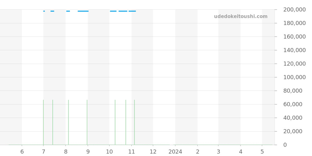 3F81-0A20 - セイコー グランドセイコー 価格・相場チャート(平均値, 1年)
