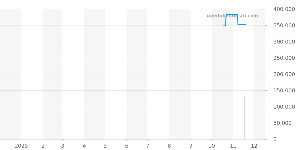 3F81-0A20 - セイコー グランドセイコー 価格・相場チャート(平均値, 1年)
