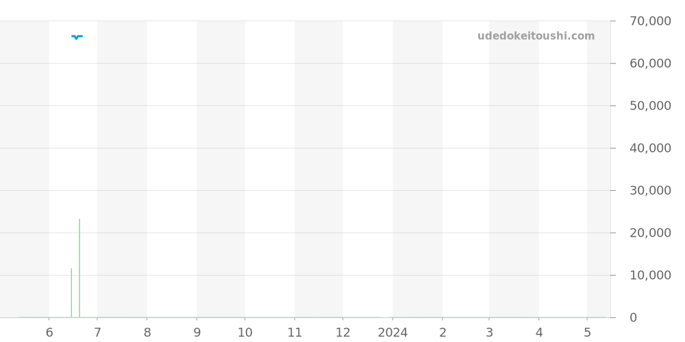 3F81-0A30 - セイコー グランドセイコー 価格・相場チャート(平均値, 1年)