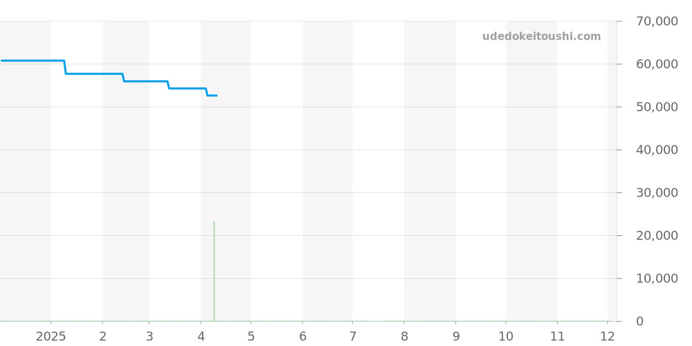 3F81-0A30 - セイコー グランドセイコー 価格・相場チャート(平均値, 1年)