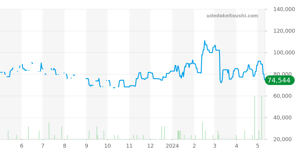 4402-8000 - セイコー キングセイコー 価格・相場チャート(平均値, 1年)