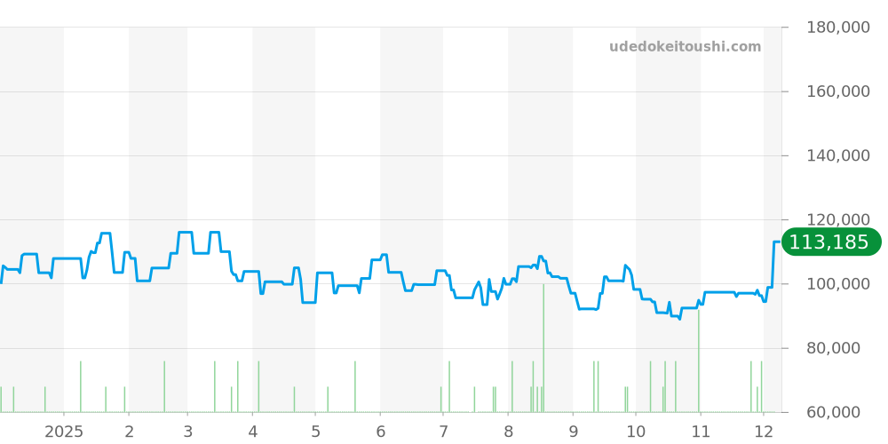4402-8000 - セイコー キングセイコー 価格・相場チャート(平均値, 1年)